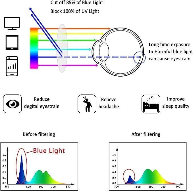 LifeArt Blue Light Blocking Glasses - Anti Eyestrain Glare - TV Computer Reading
