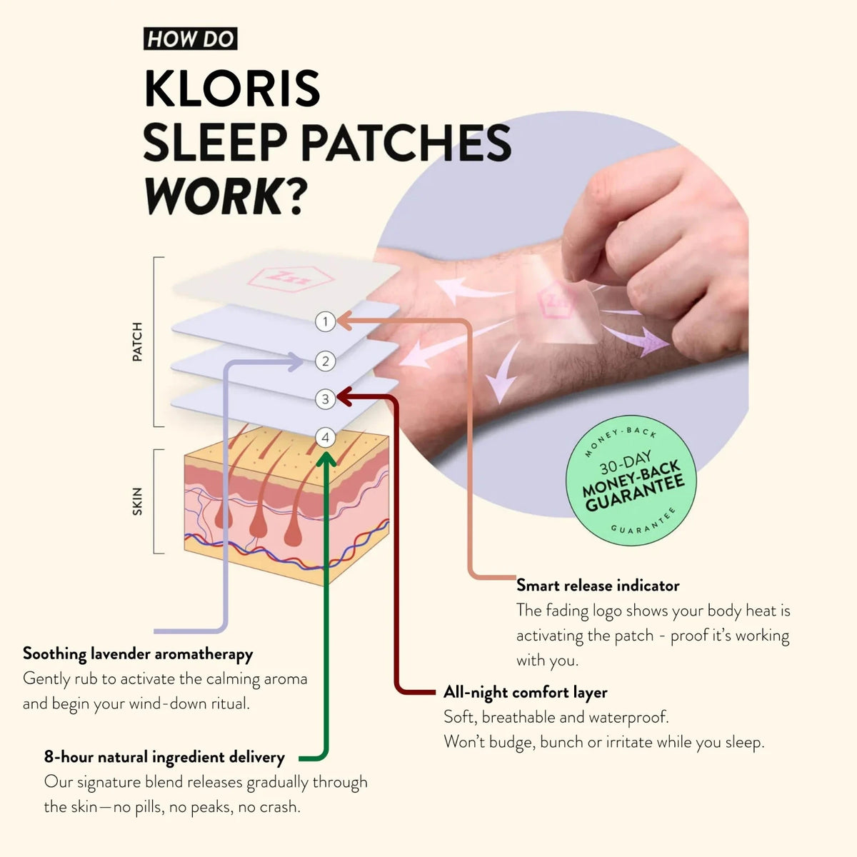 Kloris Sleep Time Patch 10mg - Biodegradable Waterproof - 30 Days