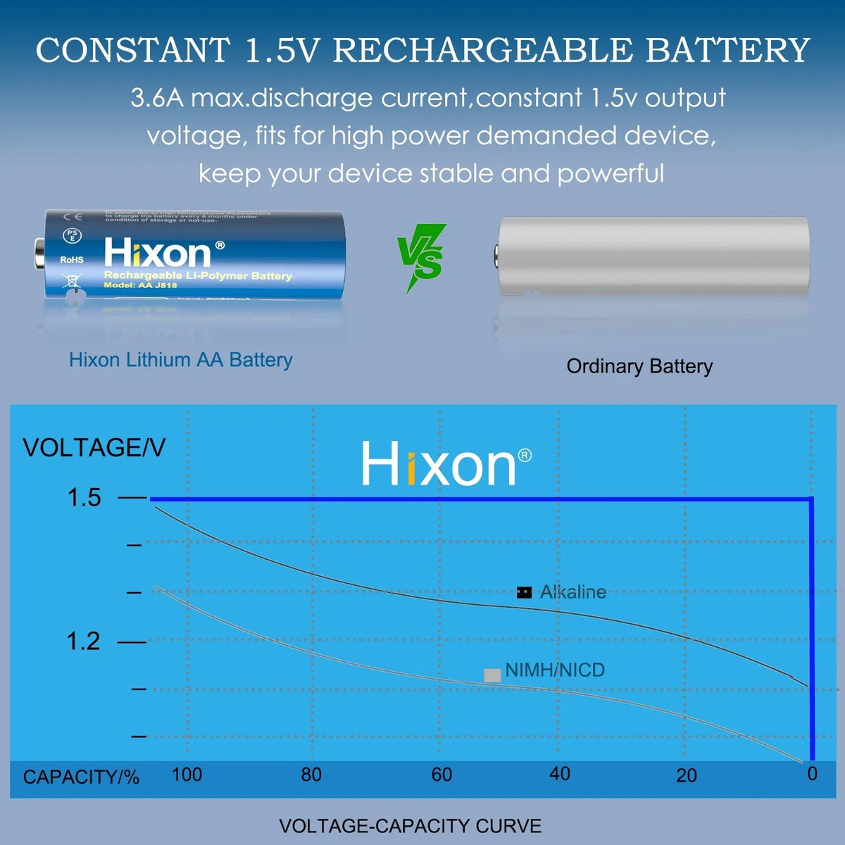Hixon 1.5V USB-C AA Rechargeable Lithium Batteries 2550mWh Double AA - 8 Pack