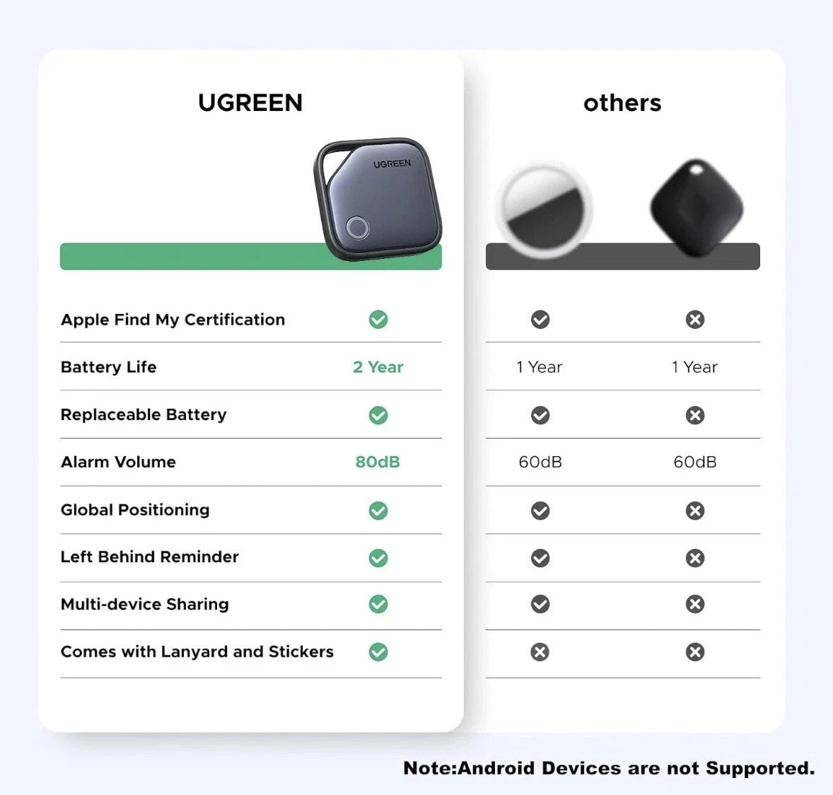 4x UGREEN Apple iPhone iOS Find My Tag Tracker Smart Bluetooth Item Finder