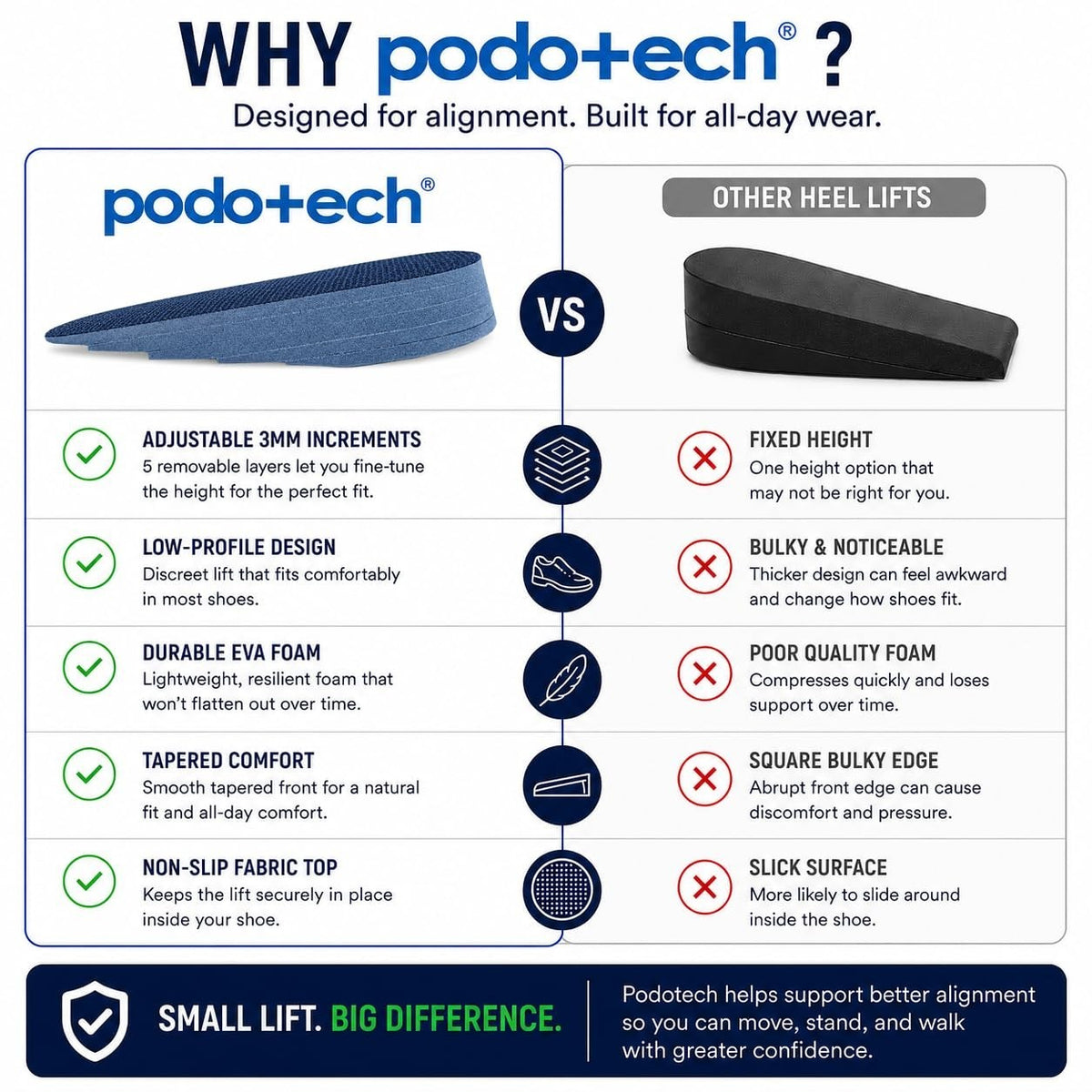 Podotech Heel Shoe Lift Insert, Height Increase Insoles for Achilles Tendonitis