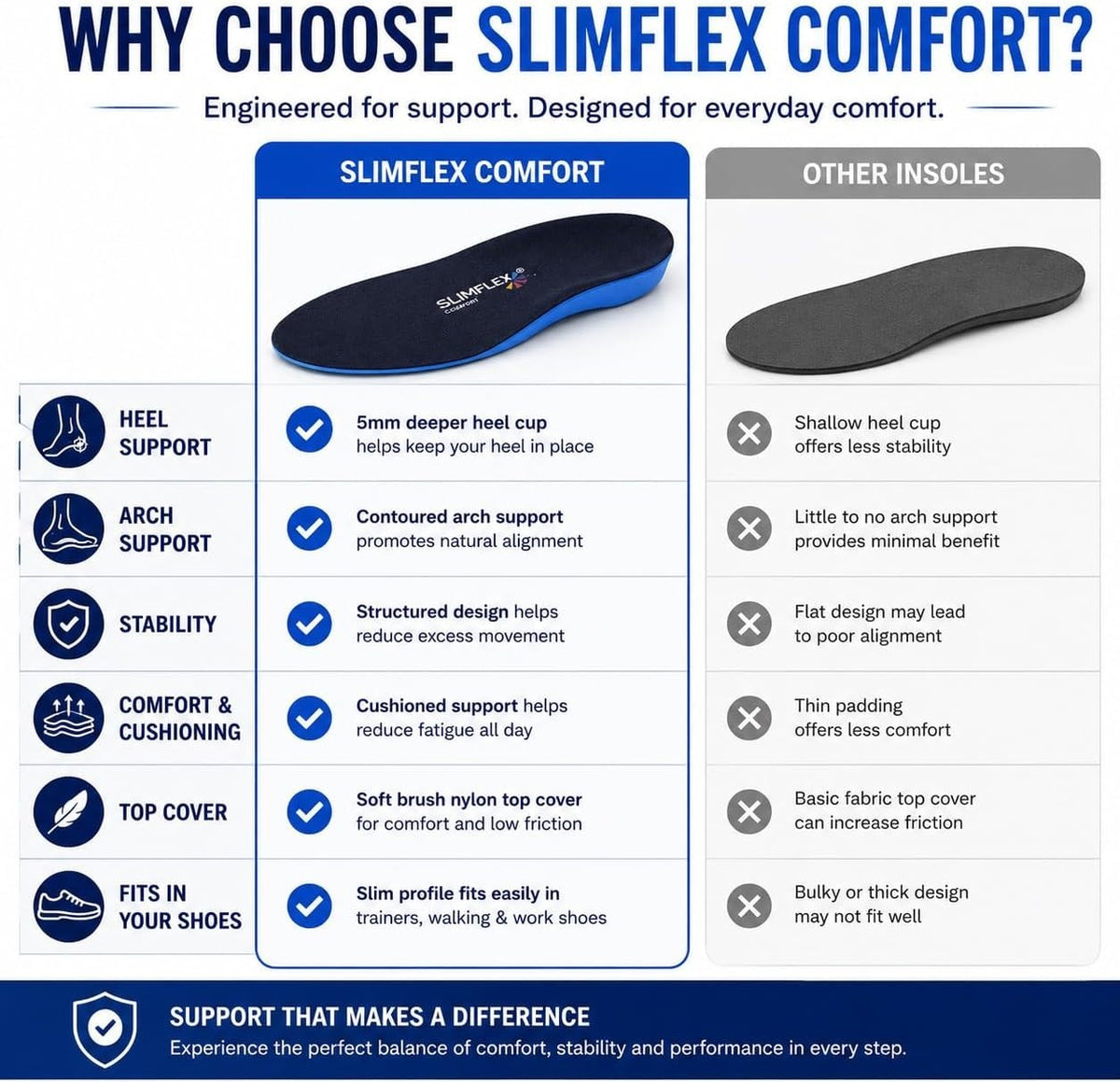 Slimflex Orthotic Insoles Full Length - Arch Support & Contoured Heel Cup - NHS